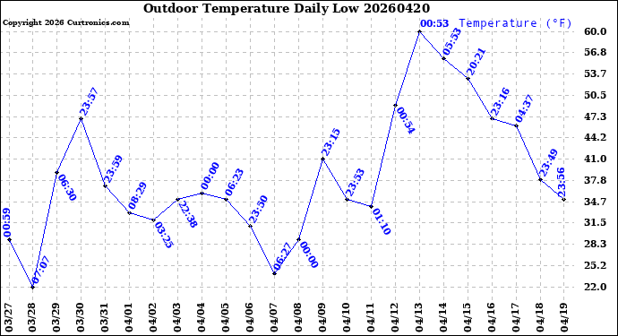 Milwaukee Weather Outdoor Temperature<br>Daily Low