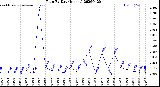 Milwaukee Weather Rain<br>By Day<br>(Inches)