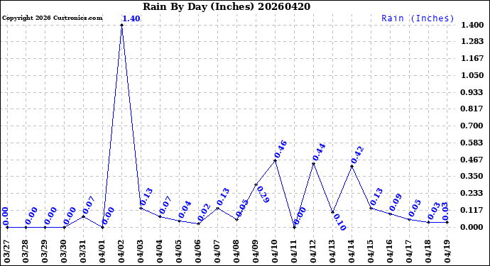 Milwaukee Weather Rain<br>By Day<br>(Inches)
