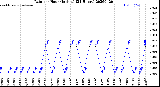 Milwaukee Weather Rain<br>per Hour<br>(Inches)<br>(24 Hours)