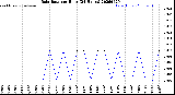 Milwaukee Weather Rain Rate<br>per Hour<br>(24 Hours)