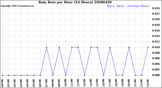 Milwaukee Weather Rain Rate<br>per Hour<br>(24 Hours)