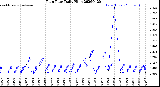 Milwaukee Weather Rain Rate<br>Daily High