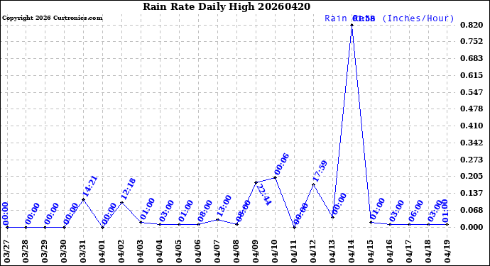 Milwaukee Weather Rain Rate<br>Daily High