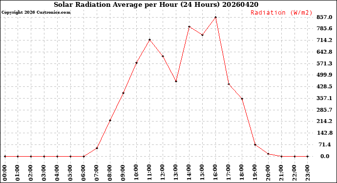 Milwaukee Weather Solar Radiation Average<br>per Hour<br>(24 Hours)