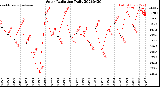 Milwaukee Weather Solar Radiation<br>Daily