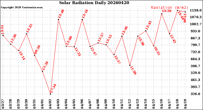 Milwaukee Weather Solar Radiation<br>Daily