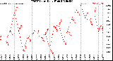 Milwaukee Weather THSW Index<br>Daily High