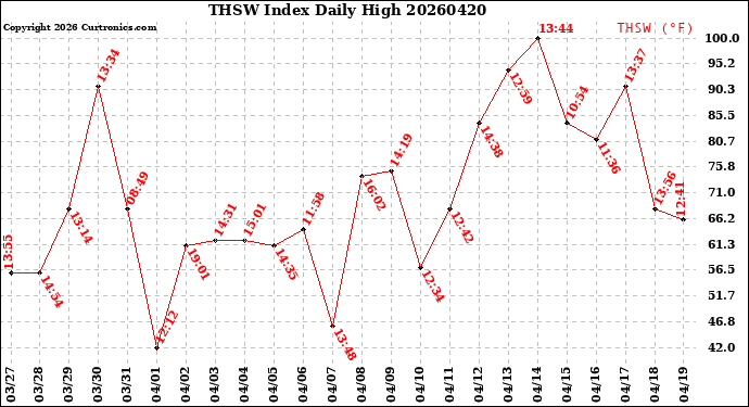 Milwaukee Weather THSW Index<br>Daily High