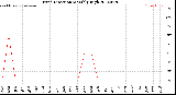 Milwaukee Weather Wind Direction<br>Monthly High