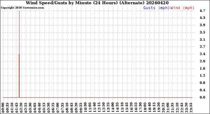 Milwaukee Weather Wind Speed/Gusts<br>by Minute<br>(24 Hours) (Alternate)