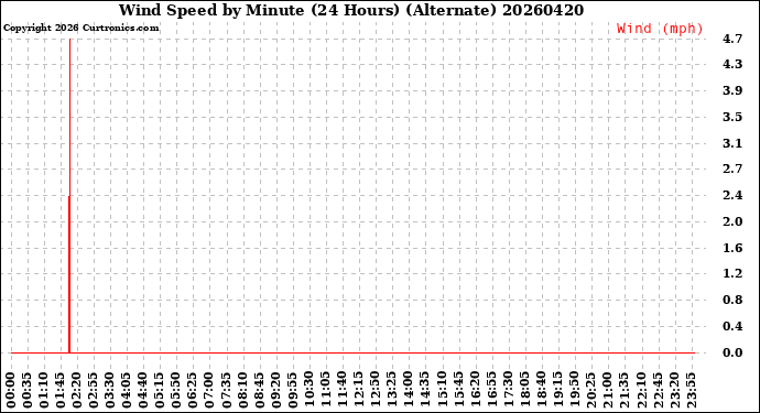 Milwaukee Weather Wind Speed<br>by Minute<br>(24 Hours) (Alternate)