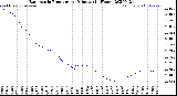 Milwaukee Weather Barometric Pressure<br>per Minute<br>(24 Hours)