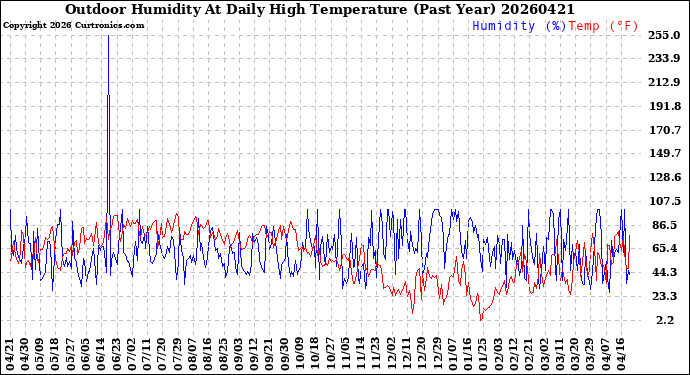Milwaukee Weather Outdoor Humidity<br>At Daily High<br>Temperature<br>(Past Year)