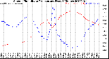 Milwaukee Weather Outdoor Humidity<br>vs Temperature<br>Every 5 Minutes