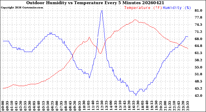 Milwaukee Weather Outdoor Humidity<br>vs Temperature<br>Every 5 Minutes