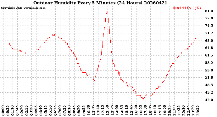 Milwaukee Weather Outdoor Humidity<br>Every 5 Minutes<br>(24 Hours)