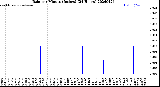 Milwaukee Weather Rain<br>per Minute<br>(Inches)<br>(24 Hours)