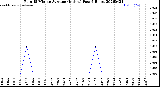 Milwaukee Weather Rain<br>15 Minute Average<br>(Inches)<br>Past 6 Hours