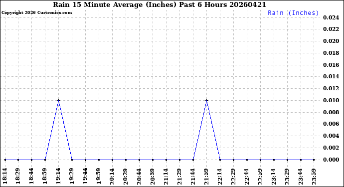 Milwaukee Weather Rain<br>15 Minute Average<br>(Inches)<br>Past 6 Hours