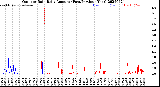 Milwaukee Weather Outdoor Rain<br>Daily Amount<br>(Past/Previous Year)