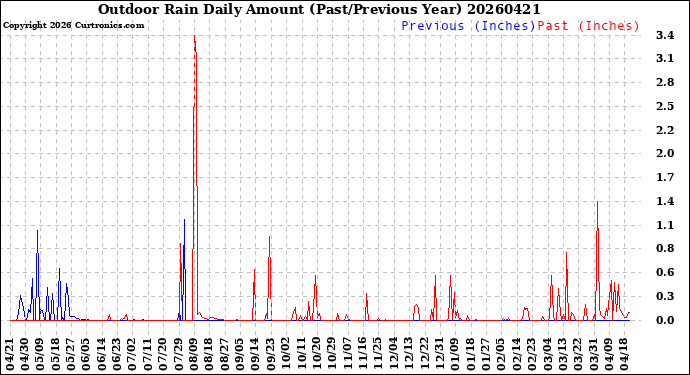 Milwaukee Weather Outdoor Rain<br>Daily Amount<br>(Past/Previous Year)