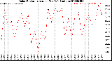 Milwaukee Weather Solar Radiation<br>Avg per Day W/m2/minute