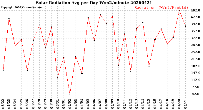 Milwaukee Weather Solar Radiation<br>Avg per Day W/m2/minute