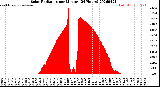 Milwaukee Weather Solar Radiation<br>per Minute<br>(24 Hours)