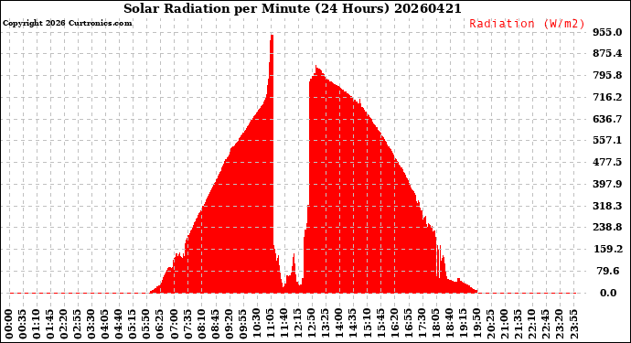 Milwaukee Weather Solar Radiation<br>per Minute<br>(24 Hours)