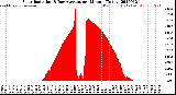 Milwaukee Weather Solar Radiation<br>& Day Average<br>per Minute<br>(Today)
