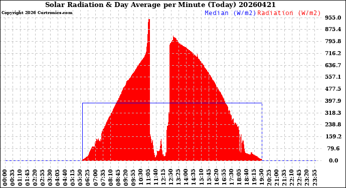 Milwaukee Weather Solar Radiation<br>& Day Average<br>per Minute<br>(Today)