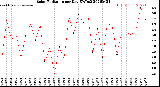 Milwaukee Weather Solar Radiation<br>per Day KW/m2