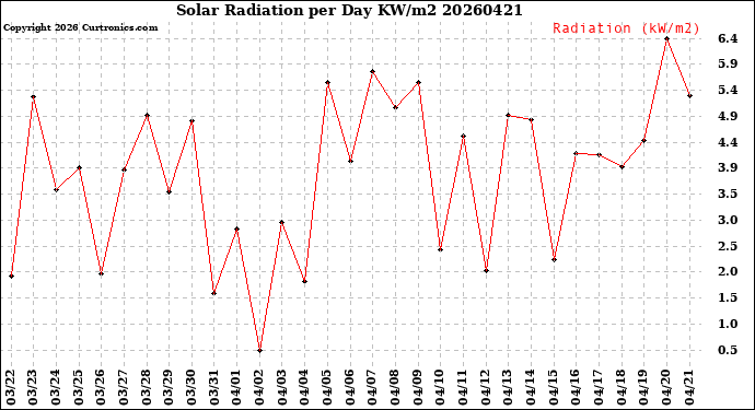 Milwaukee Weather Solar Radiation<br>per Day KW/m2