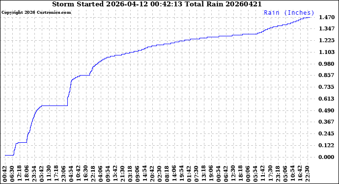 Milwaukee Weather Storm<br>Started 2026-04-12 00:42:13<br>Total Rain