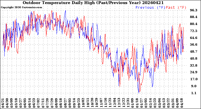 Milwaukee Weather Outdoor Temperature<br>Daily High<br>(Past/Previous Year)