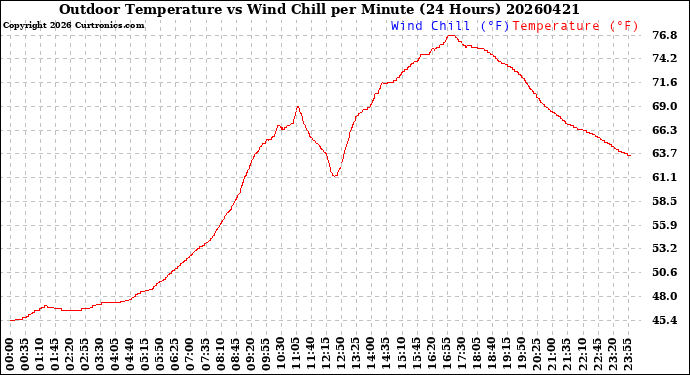 Milwaukee Weather Outdoor Temperature<br>vs Wind Chill<br>per Minute<br>(24 Hours)