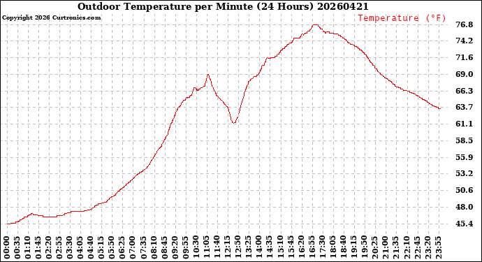 Milwaukee Weather Outdoor Temperature<br>per Minute<br>(24 Hours)