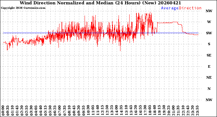 Milwaukee Weather Wind Direction<br>Normalized and Median<br>(24 Hours) (New)