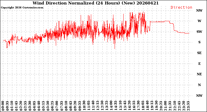 Milwaukee Weather Wind Direction<br>Normalized<br>(24 Hours) (New)