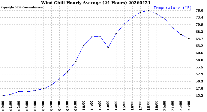 Milwaukee Weather Wind Chill<br>Hourly Average<br>(24 Hours)