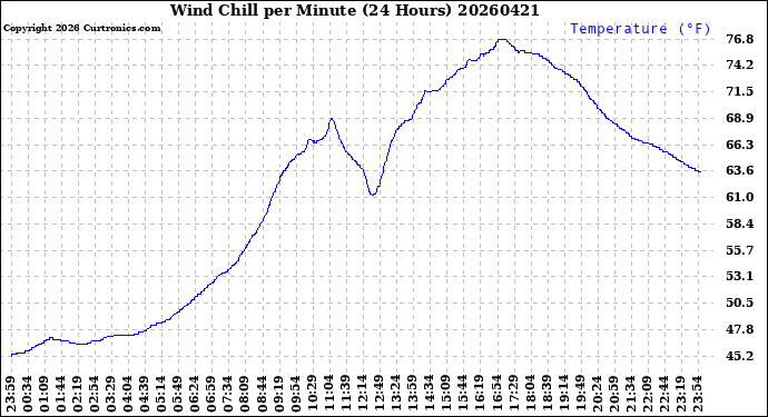 Milwaukee Weather Wind Chill<br>per Minute<br>(24 Hours)