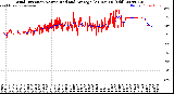 Milwaukee Weather Wind Direction<br>Normalized and Average<br>(24 Hours) (Old)