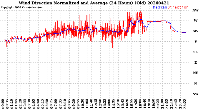 Milwaukee Weather Wind Direction<br>Normalized and Average<br>(24 Hours) (Old)