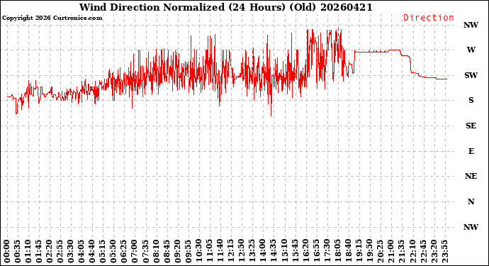 Milwaukee Weather Wind Direction<br>Normalized<br>(24 Hours) (Old)
