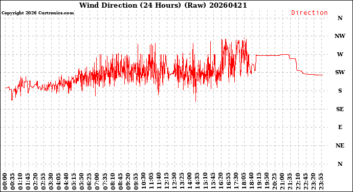 Milwaukee Weather Wind Direction<br>(24 Hours) (Raw)