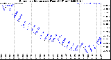 Milwaukee Weather Barometric Pressure<br>per Hour<br>(24 Hours)