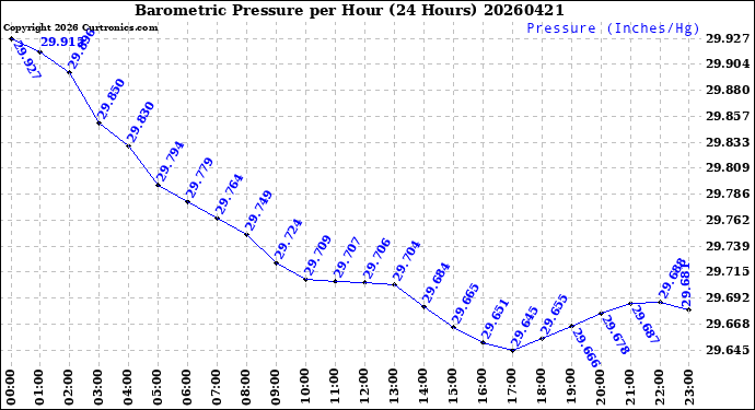 Milwaukee Weather Barometric Pressure<br>per Hour<br>(24 Hours)
