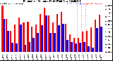 Milwaukee Weather Barometric Pressure<br>Daily High/Low