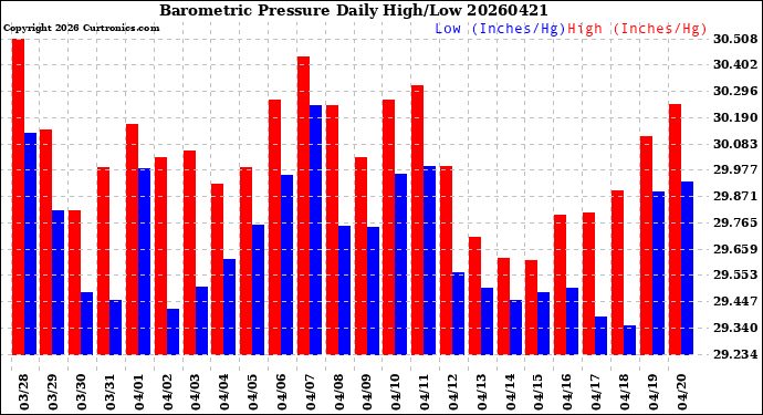 Milwaukee Weather Barometric Pressure<br>Daily High/Low